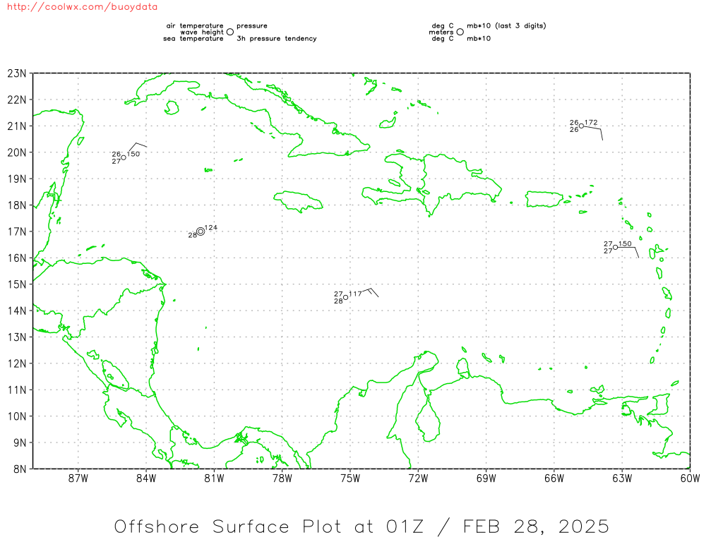 Current Caribbean Buoy Data