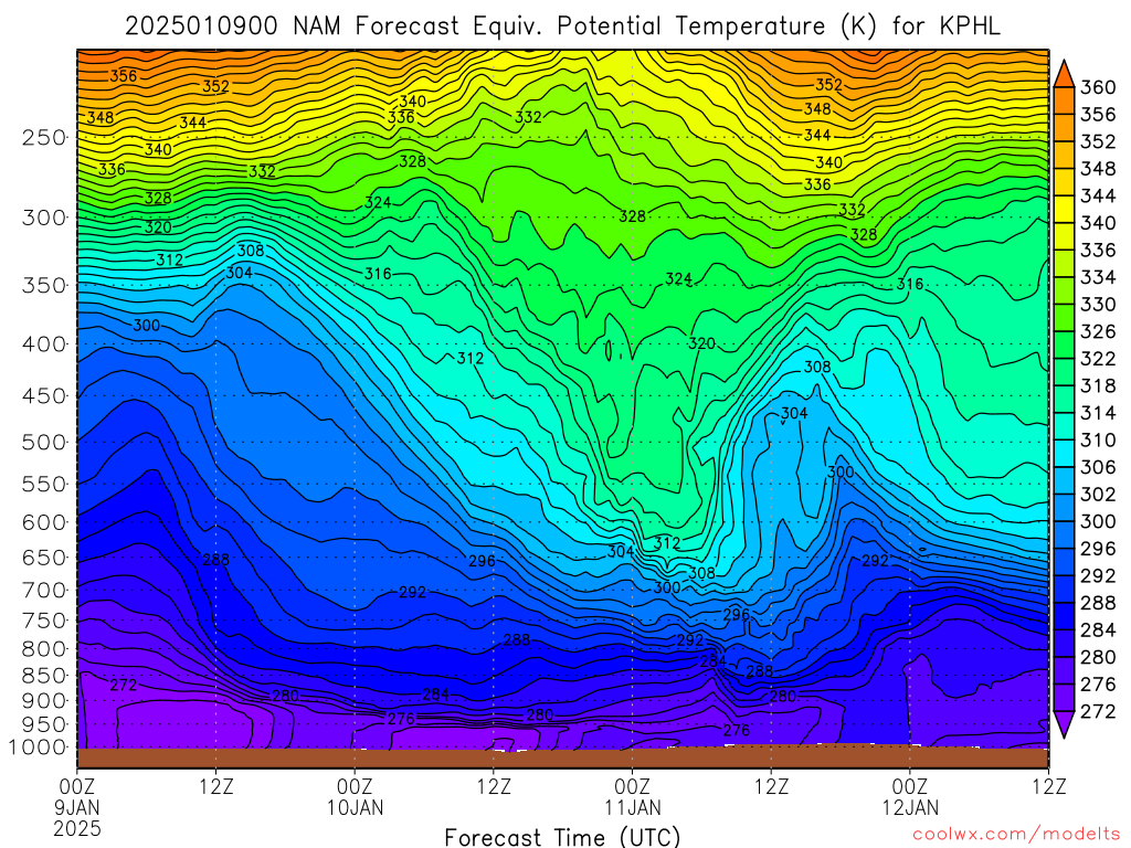 NCEP Model Time-Series (BUFR) Forecast Hourly Weather Data - EroFound